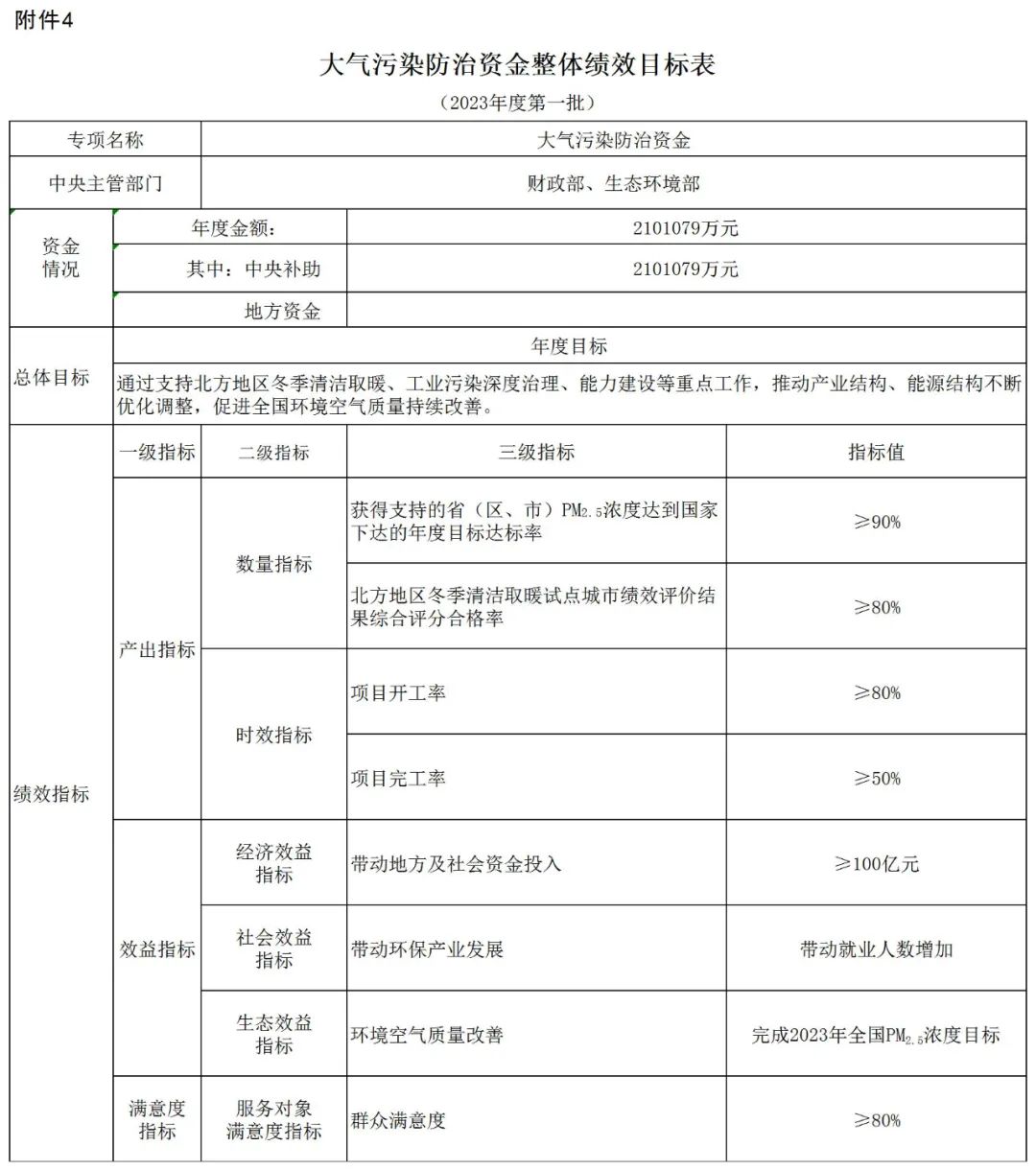 補(bǔ)貼134.4億！財(cái)政部提前下達(dá)2023年北方地區(qū)冬季清潔取暖資金預(yù)算-地大熱能