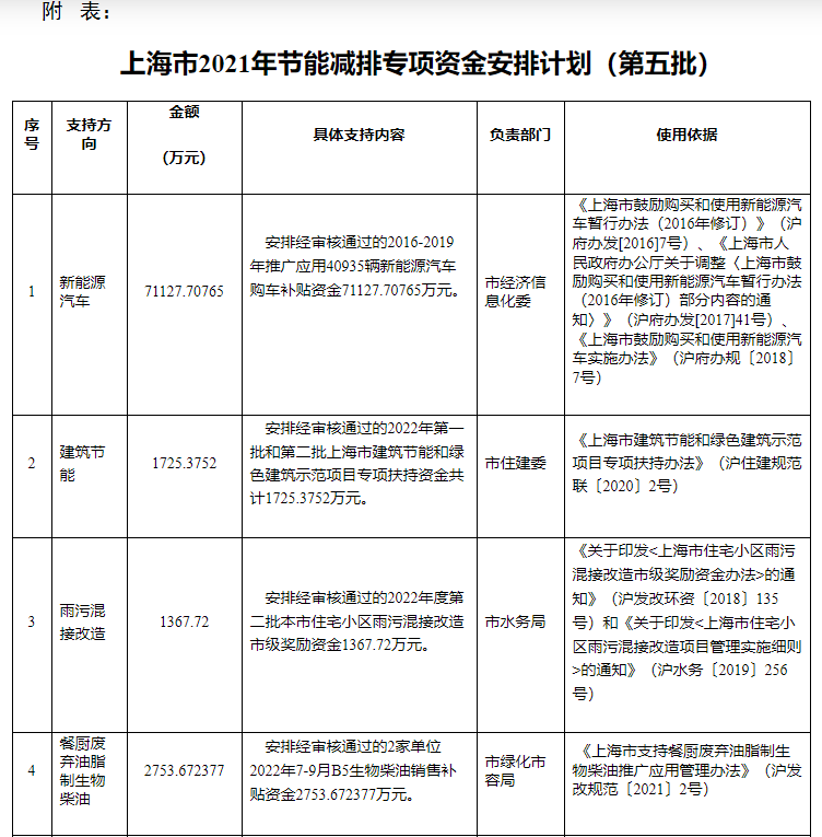 超13億元！上海下達(dá)專項(xiàng)資金支持淺層地?zé)崮艿瓤稍偕茉?地大熱能