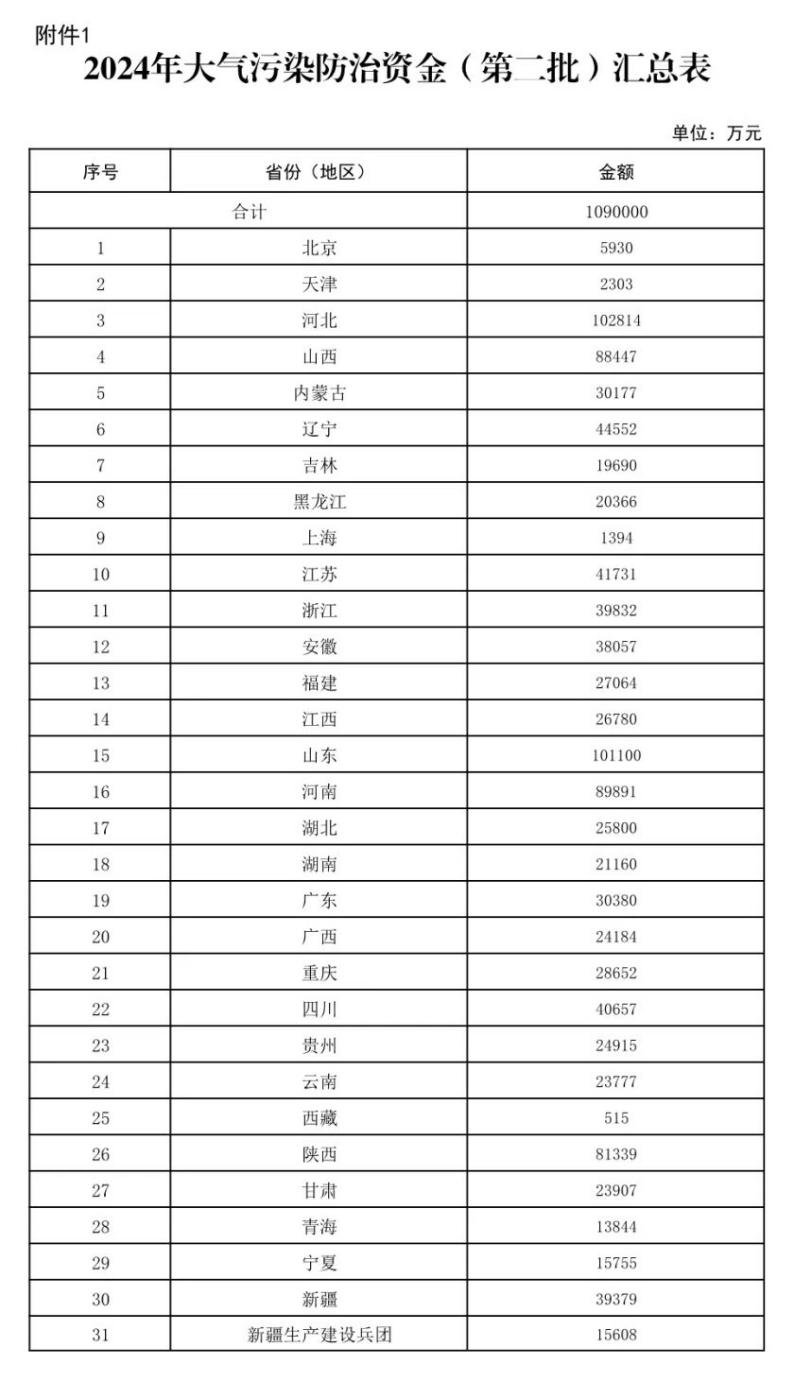 109億元！財(cái)政部下達(dá)大氣污染防治 支持開展減污降碳-地大熱能