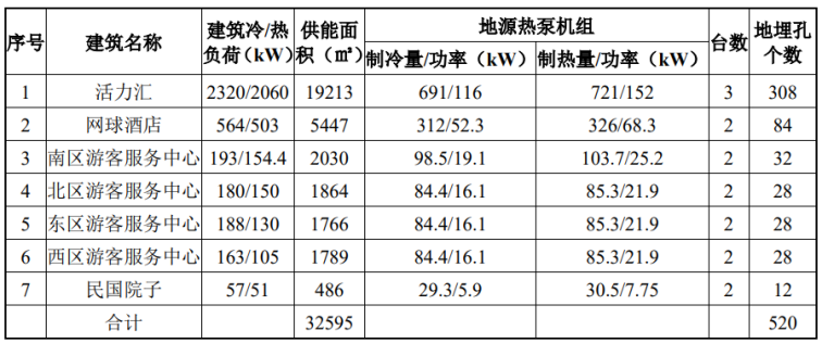 北京城市副中心城市綠心公園配套建筑地源熱泵供熱、供冷系統(tǒng)項(xiàng)目-地大熱能